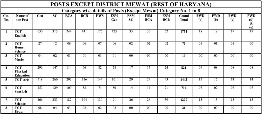 HSSC Haryana TGT Recruitment 2023